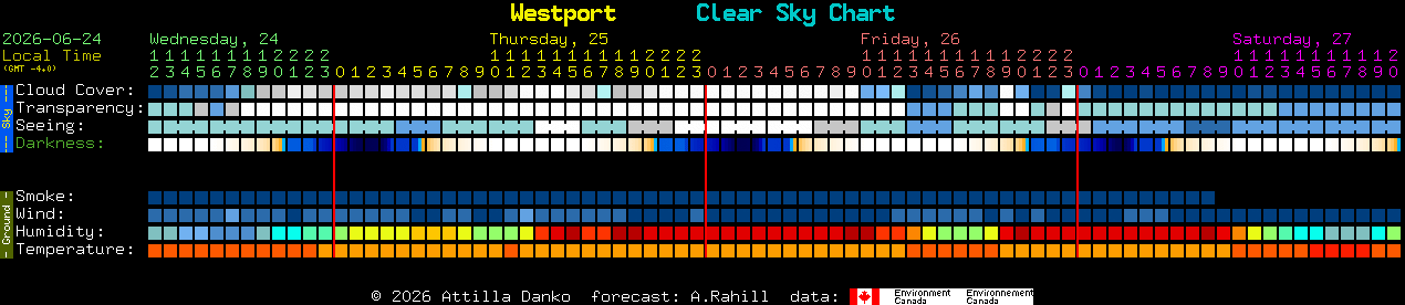 Current forecast for Westport Clear Sky Chart