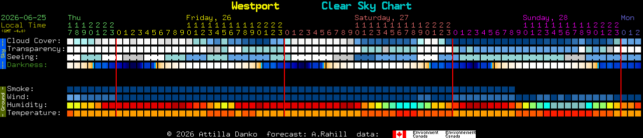 Current forecast for Westport Clear Sky Chart