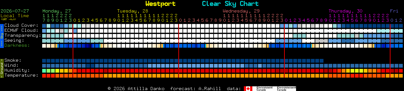 Current forecast for Westport Clear Sky Chart