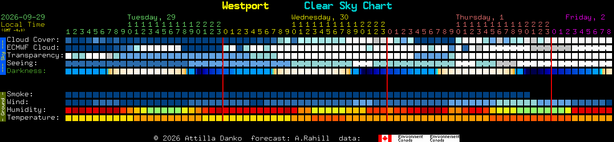 Current forecast for Westport Clear Sky Chart