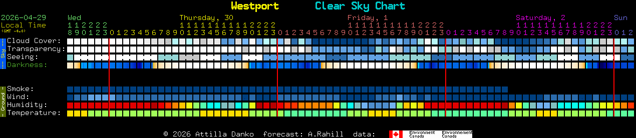 Current forecast for Westport Clear Sky Chart
