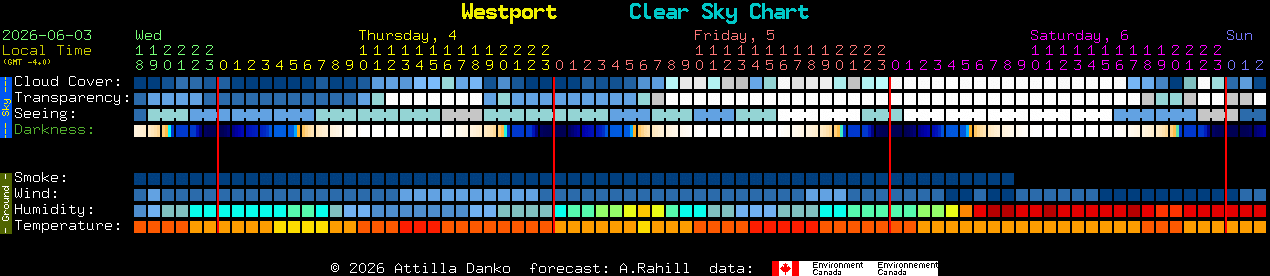 Current forecast for Westport Clear Sky Chart