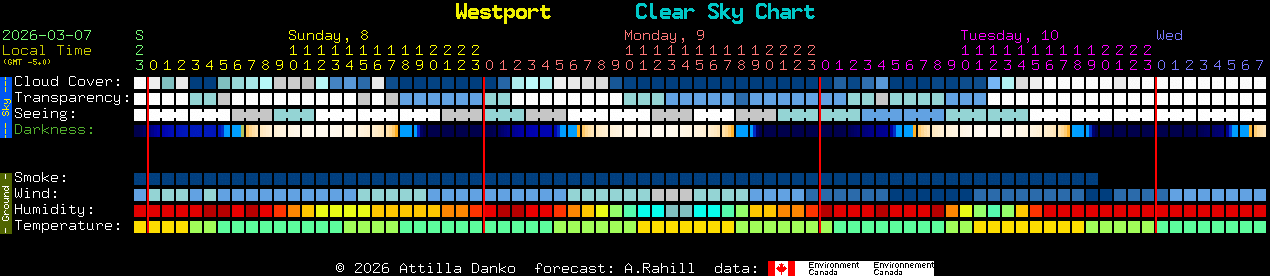 Current forecast for Westport Clear Sky Chart