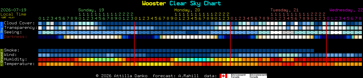 Current forecast for Wooster Clear Sky Chart