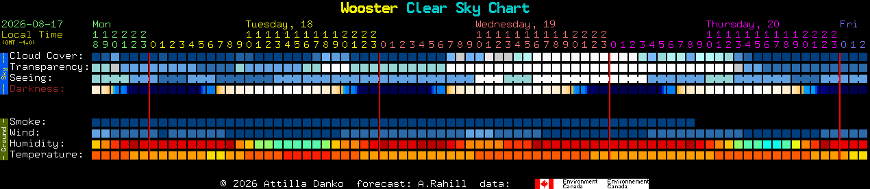 Current forecast for Wooster Clear Sky Chart