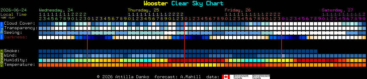 Current forecast for Wooster Clear Sky Chart