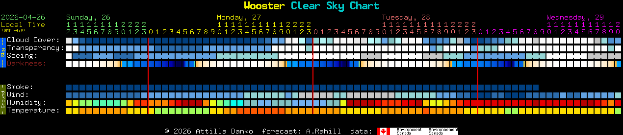 Current forecast for Wooster Clear Sky Chart