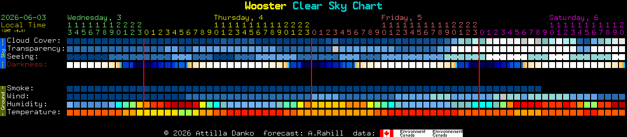 Current forecast for Wooster Clear Sky Chart