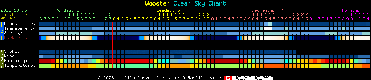 Current forecast for Wooster Clear Sky Chart