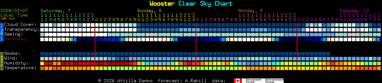 Current forecast for Wooster Clear Sky Chart