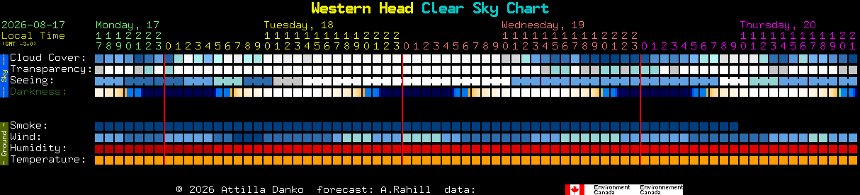 Current forecast for Western Head Clear Sky Chart