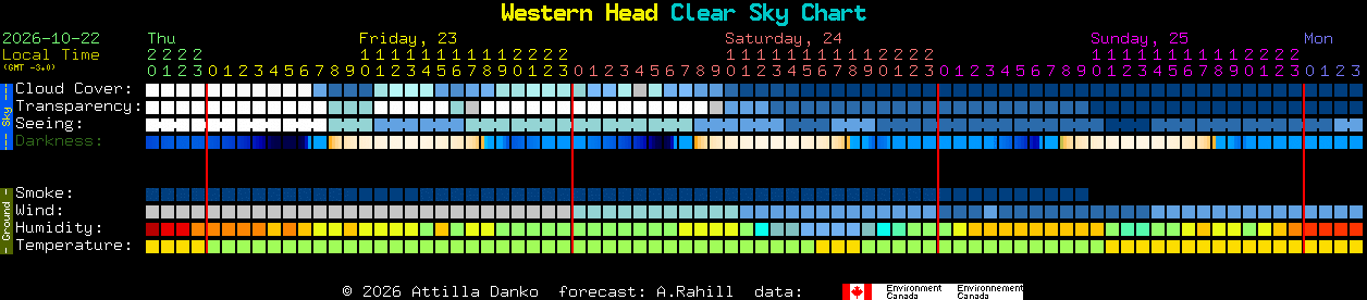 Current forecast for Western Head Clear Sky Chart
