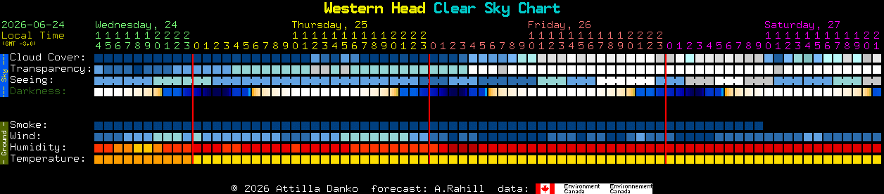 Current forecast for Western Head Clear Sky Chart