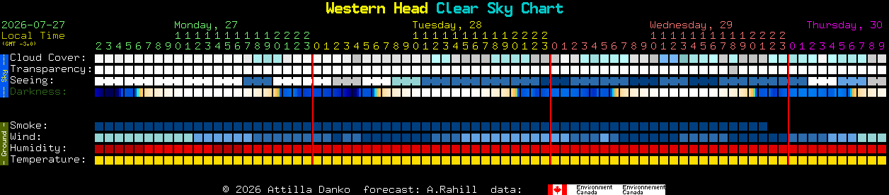 Current forecast for Western Head Clear Sky Chart
