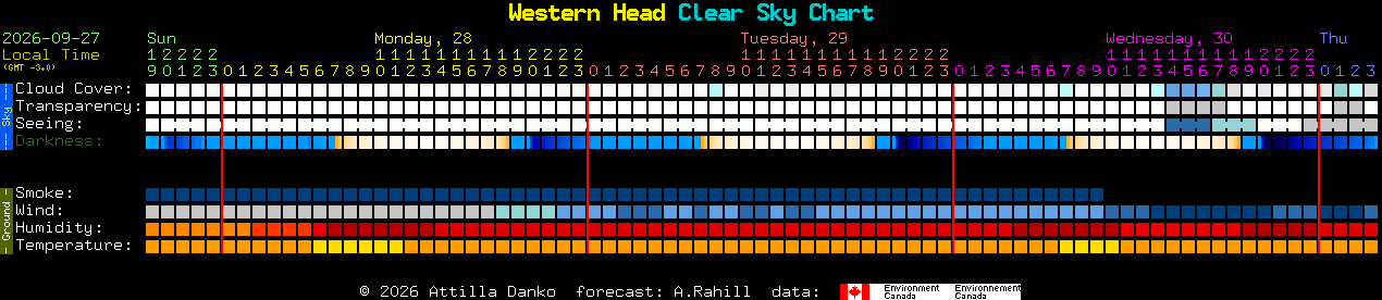 Current forecast for Western Head Clear Sky Chart