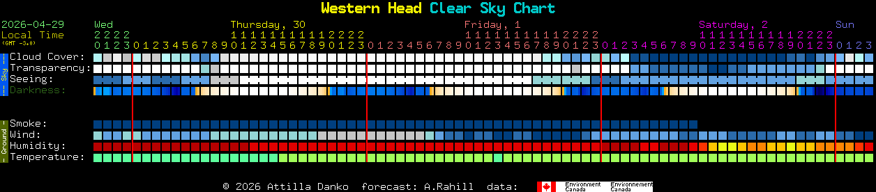 Current forecast for Western Head Clear Sky Chart