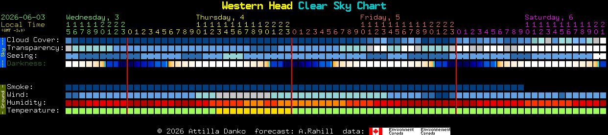 Current forecast for Western Head Clear Sky Chart