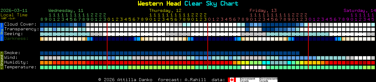 Current forecast for Western Head Clear Sky Chart
