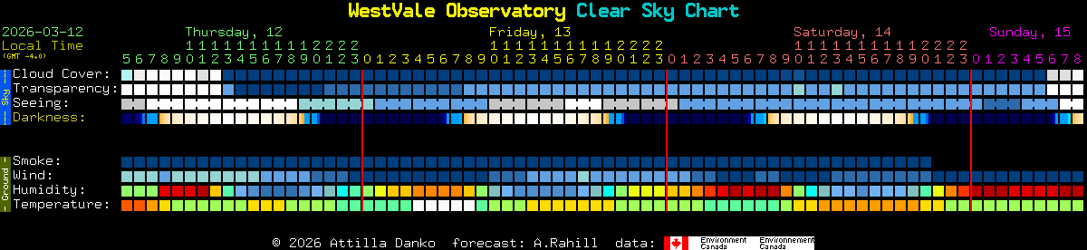 Current forecast for WestVale Observatory Clear Sky Chart