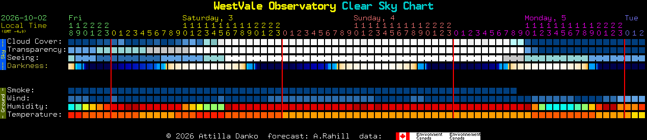 Current forecast for WestVale Observatory Clear Sky Chart