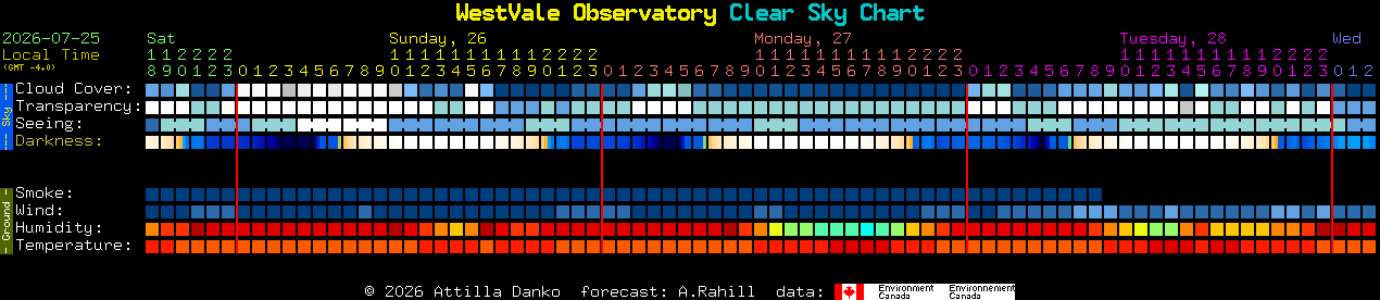 Current forecast for WestVale Observatory Clear Sky Chart