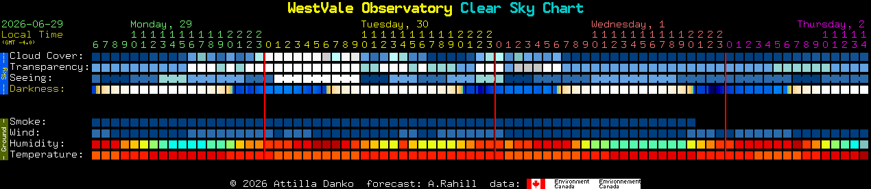 Current forecast for WestVale Observatory Clear Sky Chart