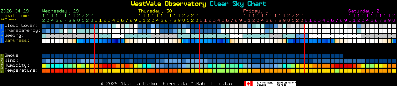 Current forecast for WestVale Observatory Clear Sky Chart