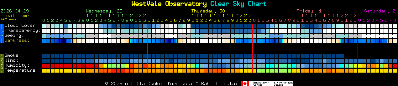 Current forecast for WestVale Observatory Clear Sky Chart