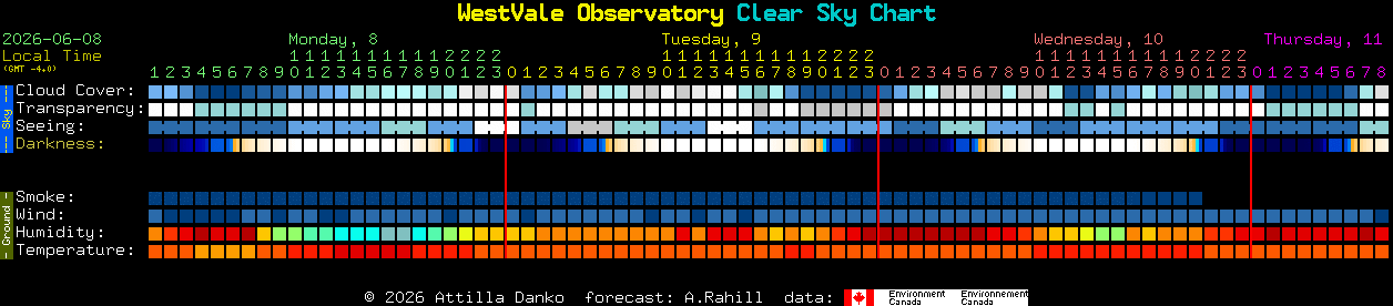 Current forecast for WestVale Observatory Clear Sky Chart