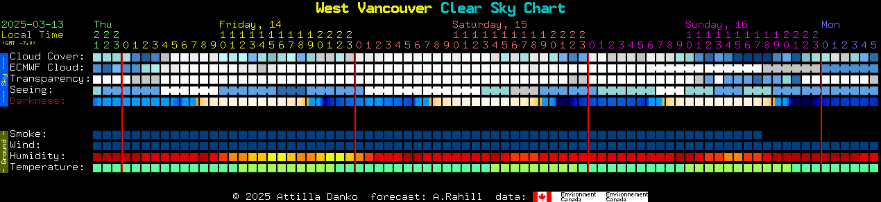 Current forecast for West Vancouver Clear Sky Chart