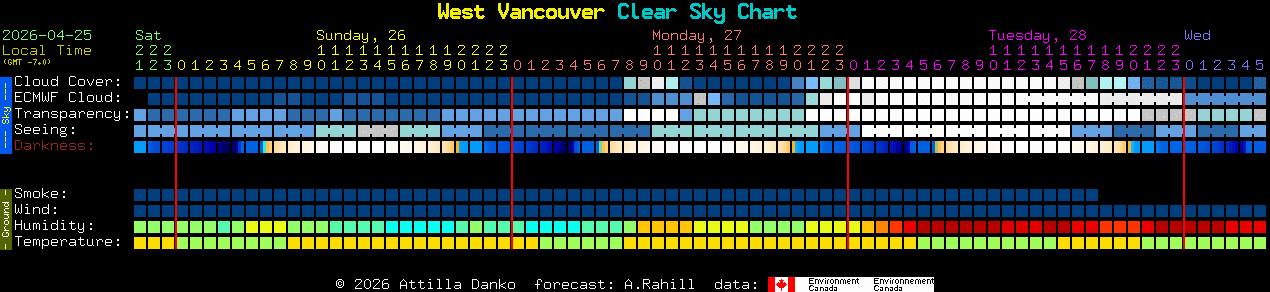 Current forecast for West Vancouver Clear Sky Chart