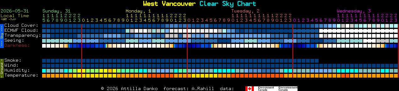 Current forecast for West Vancouver Clear Sky Chart