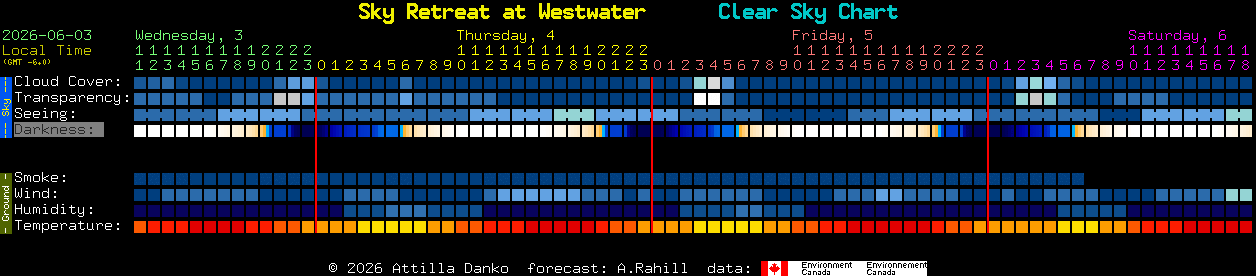 Current forecast for Sky Retreat at Westwater Clear Sky Chart