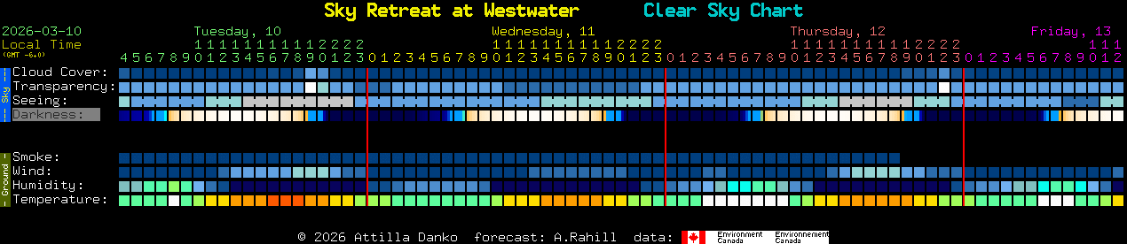 Current forecast for Sky Retreat at Westwater Clear Sky Chart
