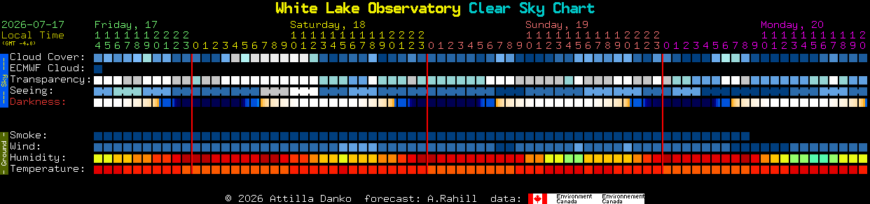 Current forecast for White Lake Observatory Clear Sky Chart