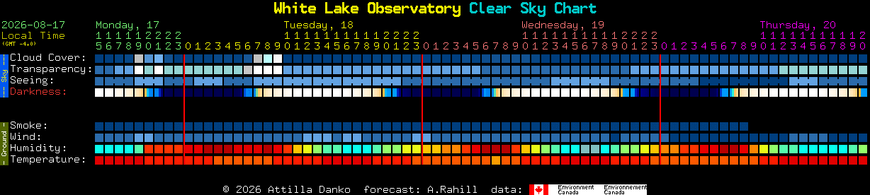 Current forecast for White Lake Observatory Clear Sky Chart