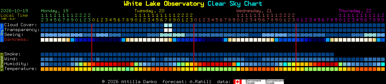 Current forecast for White Lake Observatory Clear Sky Chart