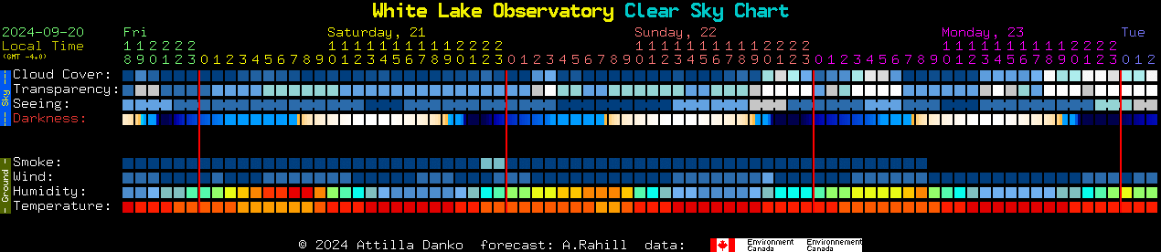 Current forecast for White Lake Observatory Clear Sky Chart