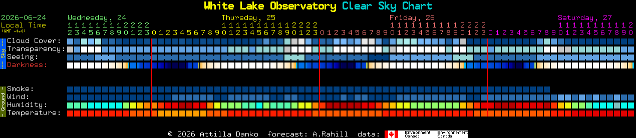 Current forecast for White Lake Observatory Clear Sky Chart