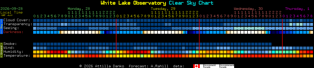 Current forecast for White Lake Observatory Clear Sky Chart