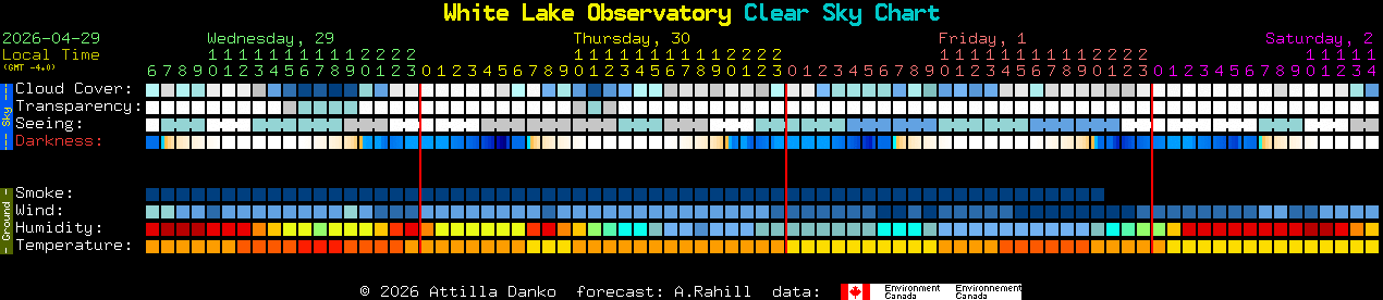 Current forecast for White Lake Observatory Clear Sky Chart