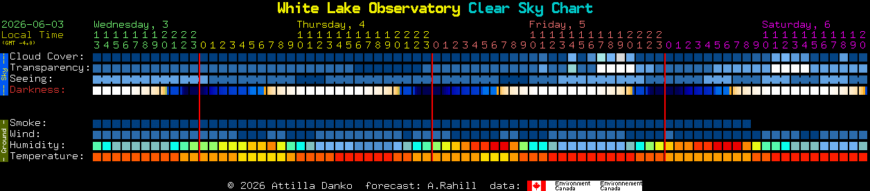 Current forecast for White Lake Observatory Clear Sky Chart