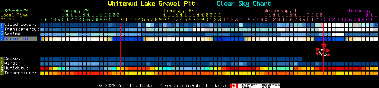 Current forecast for Whitemud Lake Gravel Pit Clear Sky Chart