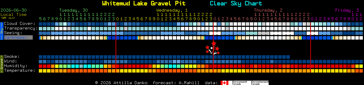 Current forecast for Whitemud Lake Gravel Pit Clear Sky Chart