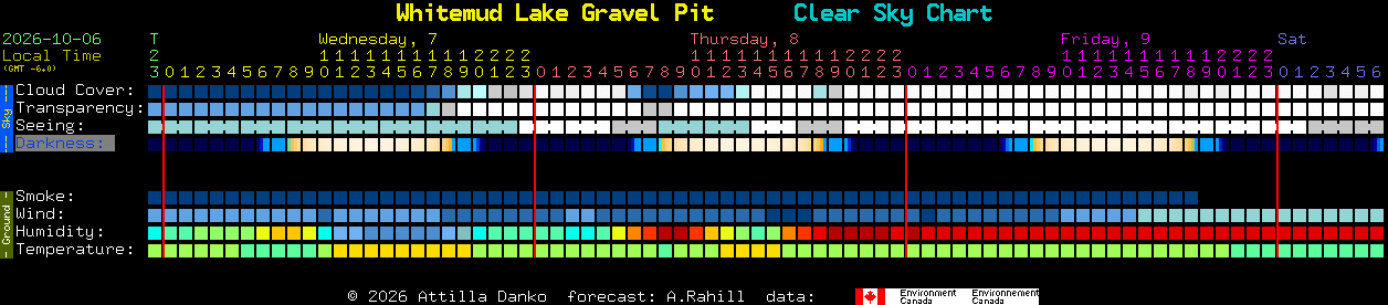 Current forecast for Whitemud Lake Gravel Pit Clear Sky Chart