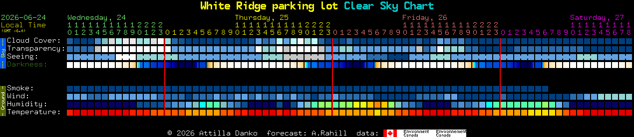 Current forecast for White Ridge parking lot Clear Sky Chart
