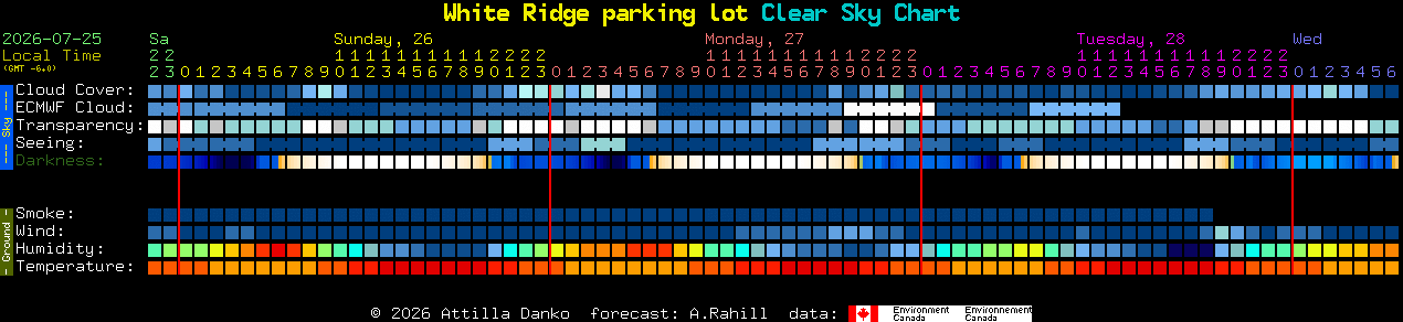 Current forecast for White Ridge parking lot Clear Sky Chart