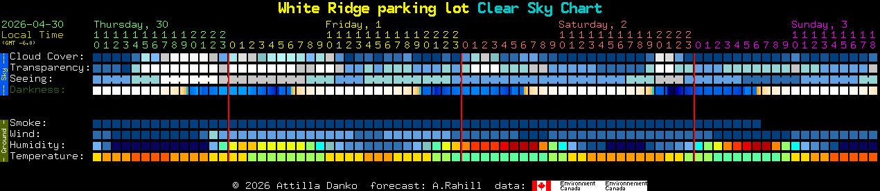Current forecast for White Ridge parking lot Clear Sky Chart