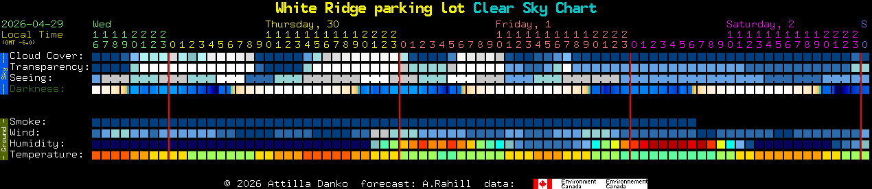 Current forecast for White Ridge parking lot Clear Sky Chart