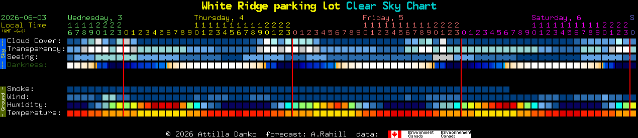 Current forecast for White Ridge parking lot Clear Sky Chart